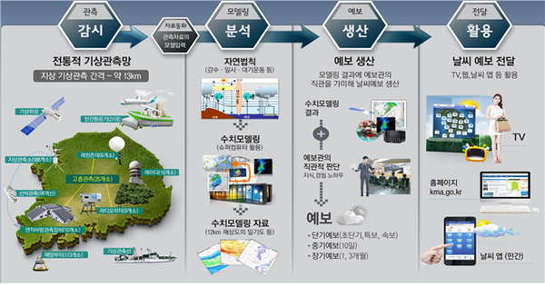 기상기후데이터 분석 및 활용 과정을 설명한 자료 (사진=기상청)