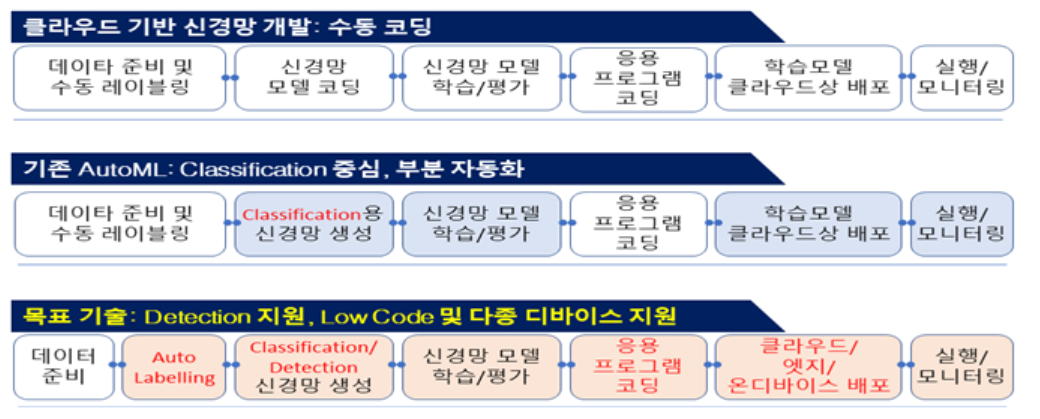 두 기관은 SW 개발 과정 모두 전문지식 없이 손쉽게 SW 개발이 가능한 로우코드 AI 개발 프로그램 과제를 추진한다. (사진=과기정통부)