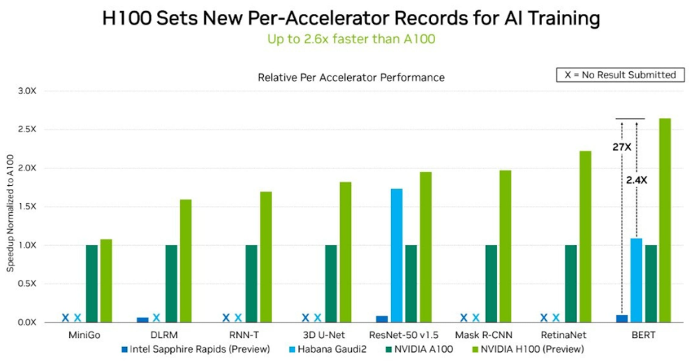 엔비디아 H100은 인텔의 Gaudi2 AI 칩 및 곧 출시될 Sapphire Rapids XEON 프로세서에 비해 속도가 빠르다.(사진=엔비디아)