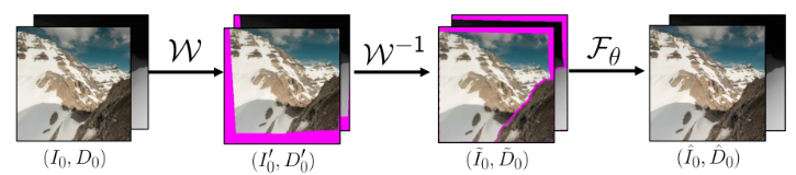 입력 이미지를 최종 이미지로 설정하고, 이 최종 이미지 이전의 가상 이미지를 렌더링해서 입력 이미지(최종 이미지)와 비교해 비디오 프레임 생성을 학습한다. (사진=구글).