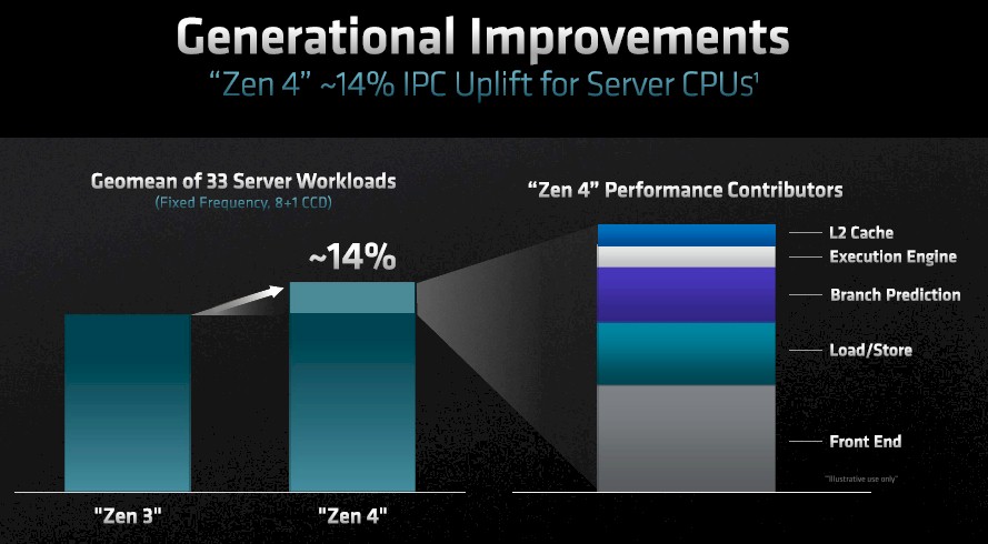이전 Zen3와 Zen4 제노아 비교 (사진=AMD)