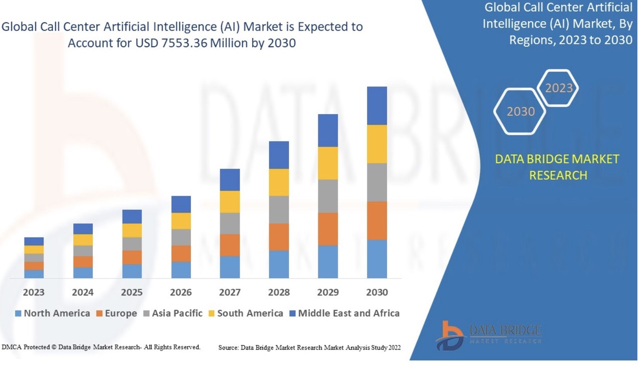 콜센터 AI시장 연도별 성장 전망 (사진=데이터 브릿지 마켓 리서치)