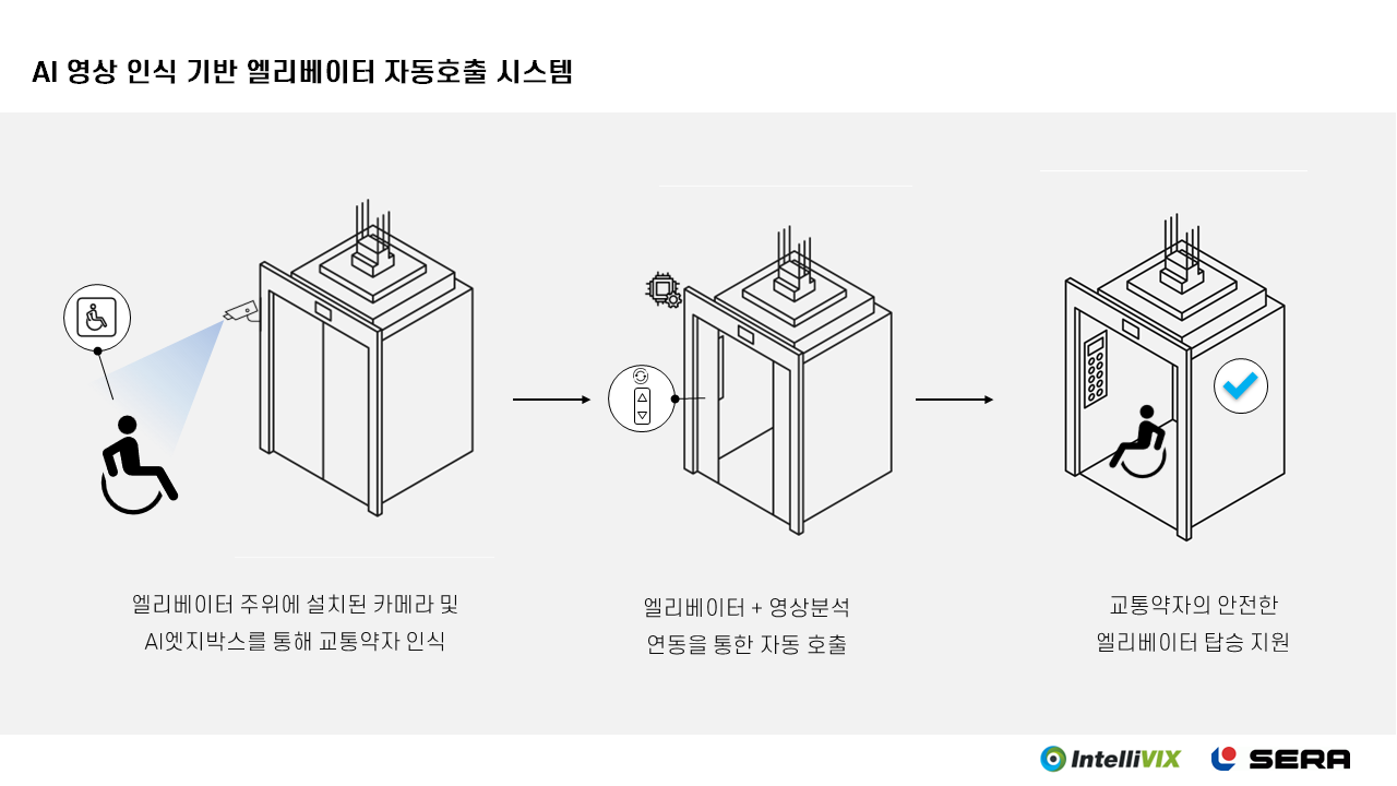 인텔리빅스는 AI 영상 인식 기반 엘리베이터 자동호출 시스템을 개발했다. (사진=인텔리빅스)