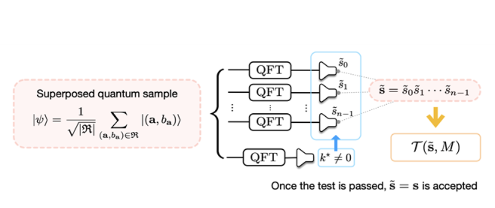 이진 선형잡음 문제 공략을 위한 양자 알고리즘 개념도 (사진=ETRI)