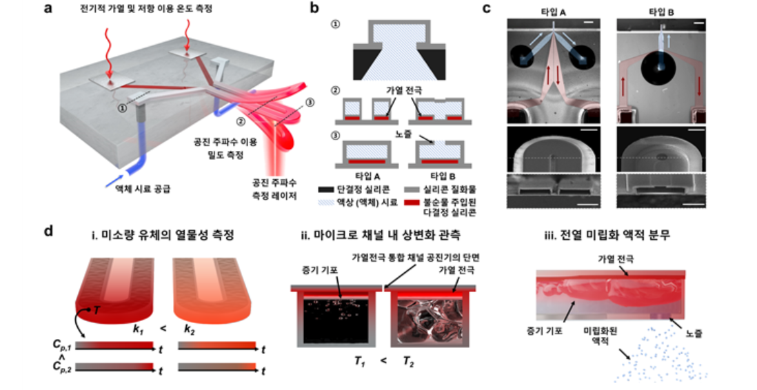 새롭게 제안한 가열전극 통합 마이크로채널 공진기의 개념도와 제작 사진 (사진=KAIST)