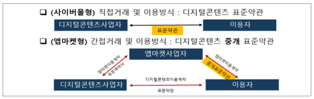 과기정통부는 '디지털콘텐츠 표준약관'과 '디지털콘텐츠 중개 표준약관'을 새로 고시한다. (사진=과기정통부)