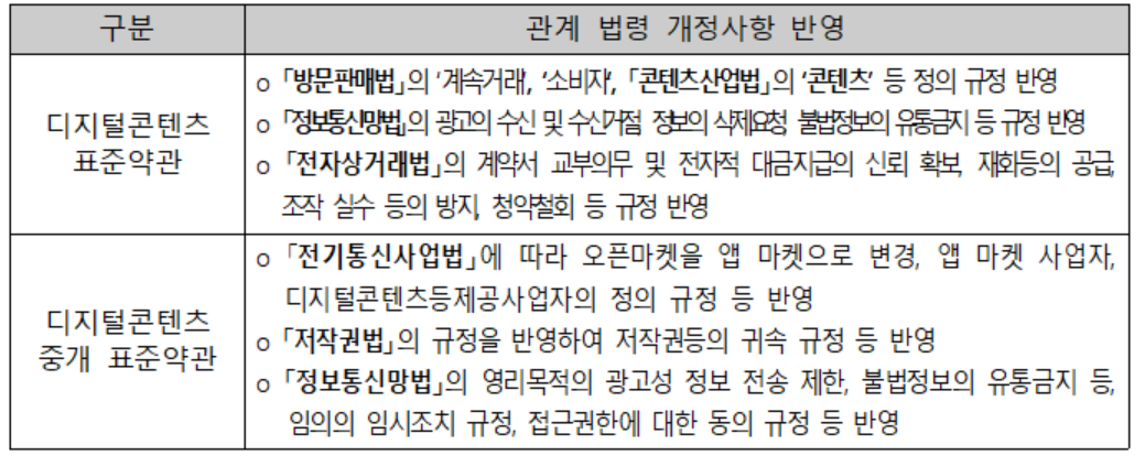 디지털콘텐츠 (중개) 표준약관 관련 주요 관계 법령 반영 현황 (사진=과기정통부)