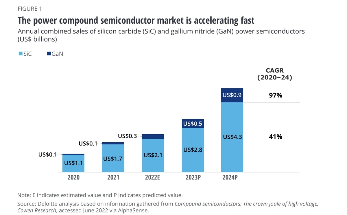 딜로이트는 화합물 반도체의 성장을 보고 있다.