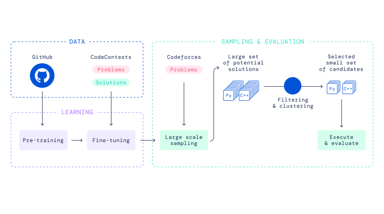 알파코드 프로세스 (사진=딥마인드)