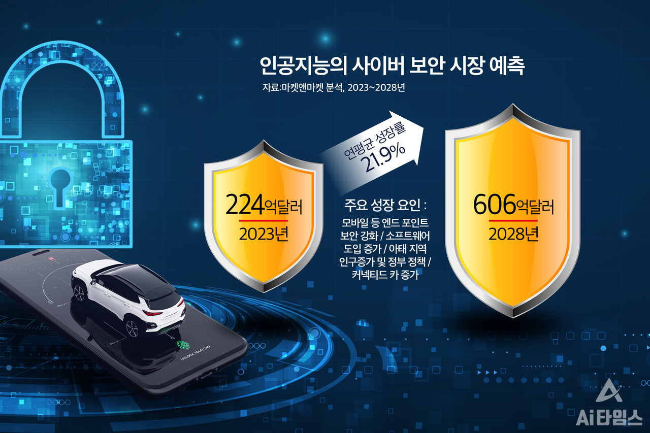 사이버 보안에서 인공지능 비중 지속 증가...2028년 80조원 규모 성장 < 그래픽 < 포커스 < 기사본문 - AI타임스