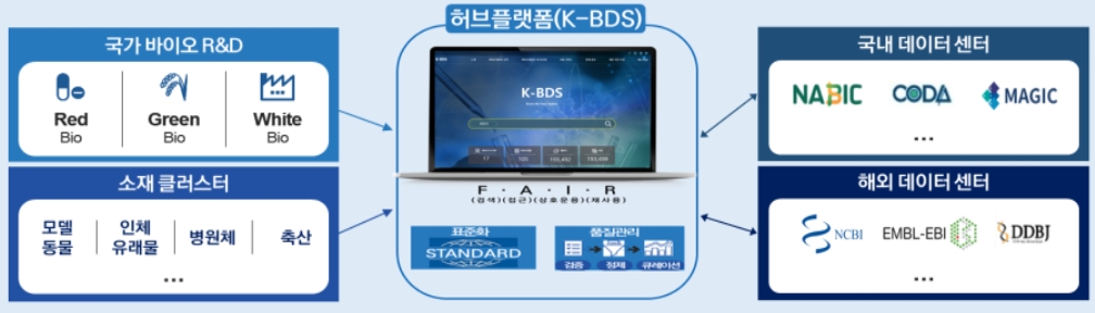 국가 바이오 데이터 스테이션(K-BDS) 개념도 (사진=과기정통부)