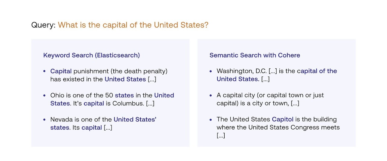 ‘미국의 수도는 어디입니까’라는 질문에 대한 키워드 검색(왼쪽)과 시맨틱 검색 비교 (사진=코히어)