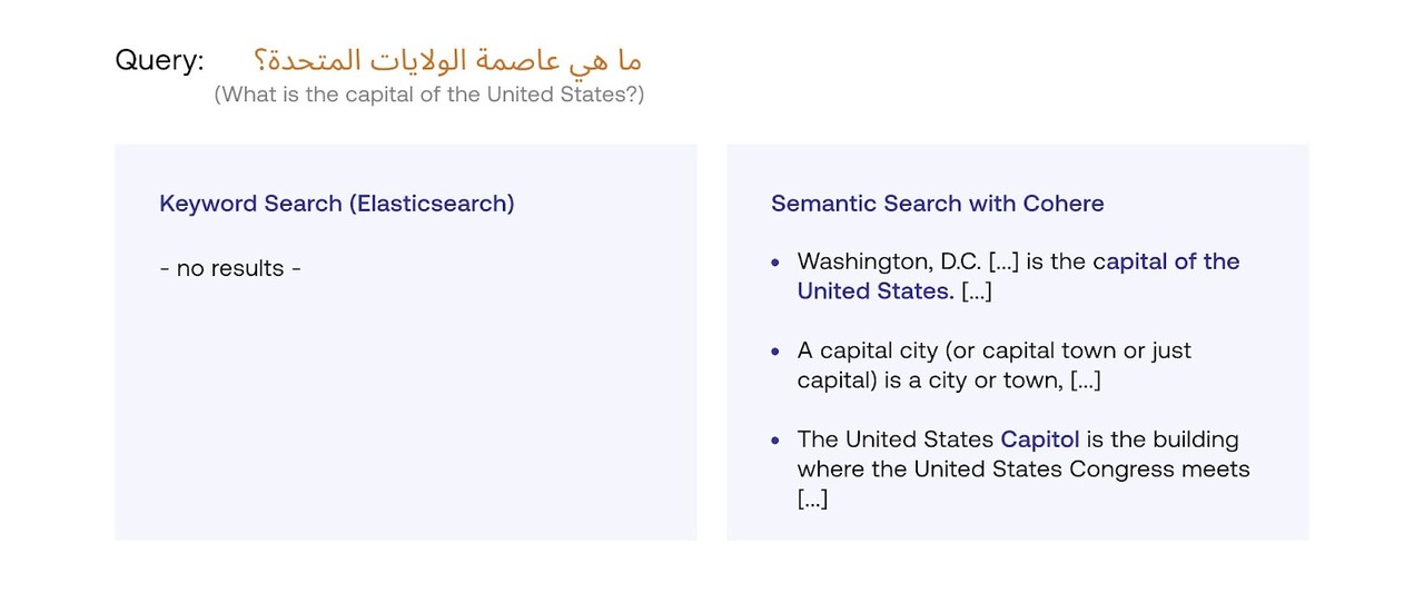 아랍어 ‘ما هي عاصمة الولايات المتحدة؟’ 쿼리에 대한 키워드 검색과 시맨틱 검색 비교(사진=코히어)