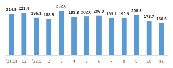 월별 ICT 수출액 추이 (단위=억달러) (사진=산업통상자원부)