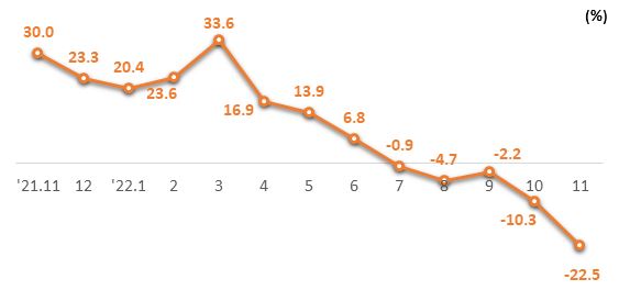 월별 ICT 수출 증감률 추이 (단위=%) (사진=산업통상자원부)