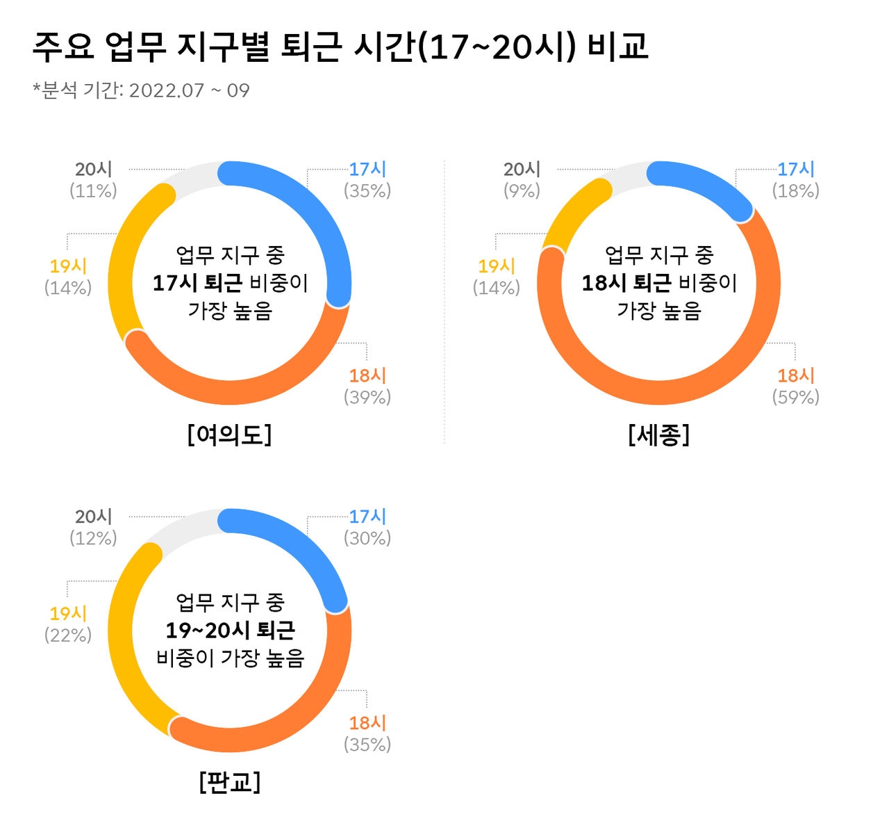 업무 지구별 퇴근 시간 비교 (사진=SKT)