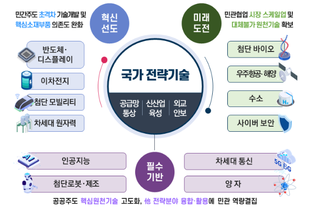 12대 국가전략기술 (사진=과기정통부)