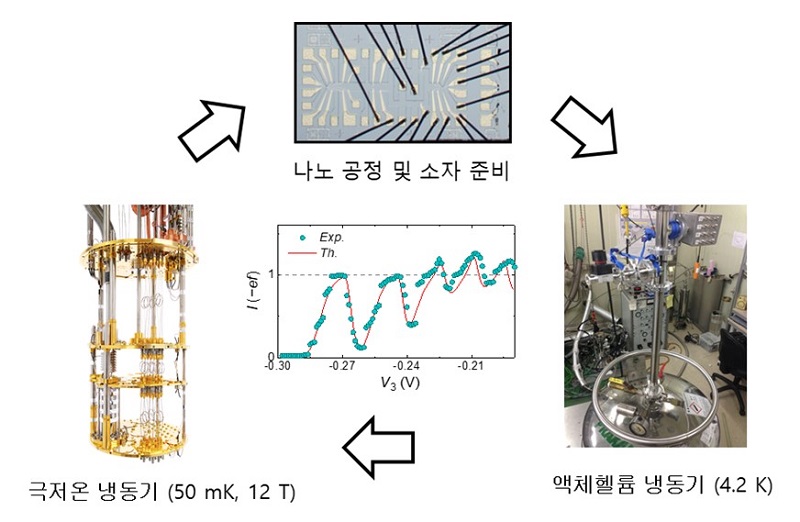 이차원 반도체를 활용한 단일 전자원 개발 과정 (사진=KRISS)