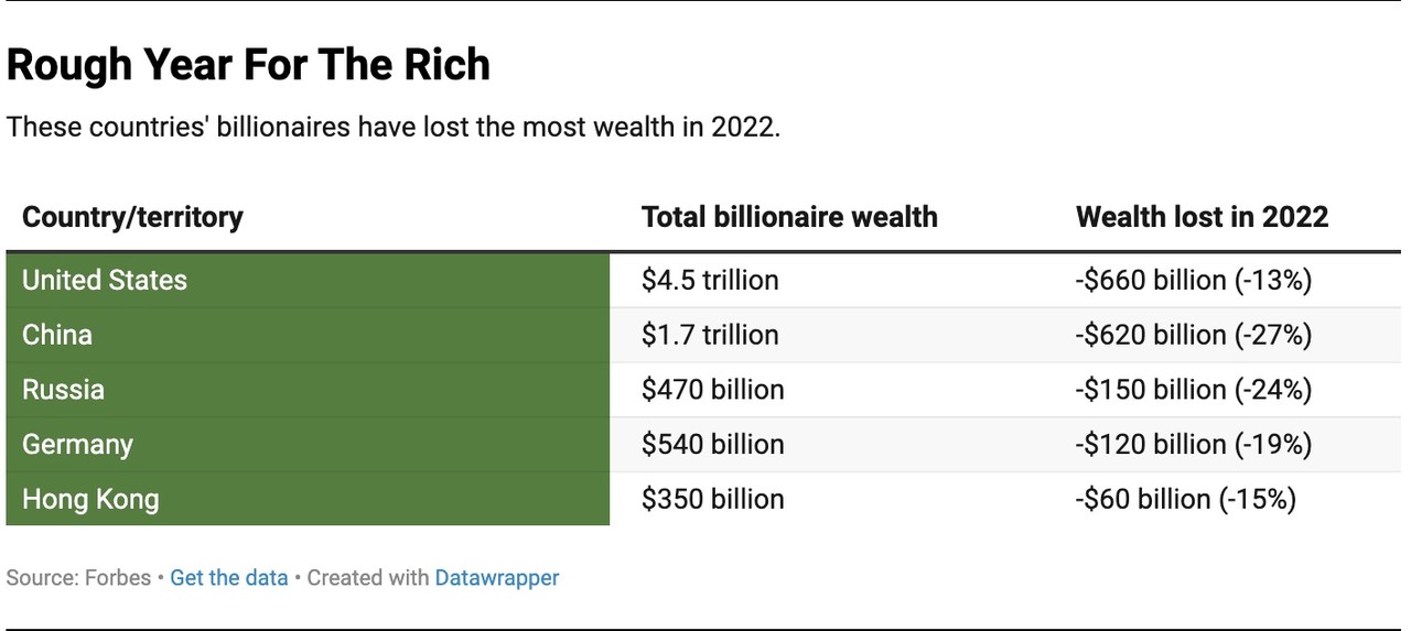 국가별 억만장자 순자산 감소 현황(표=포브스)