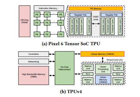 구글은 스마트폰 픽셀6용 ‘텐서 SoC’ 와 데이터 센터용 ‘TPUv4’ 가속기의 온칩 SRAM에 대한 새로운 메모리 버퍼 할당 방식을 개발했다. (사진=구글)
