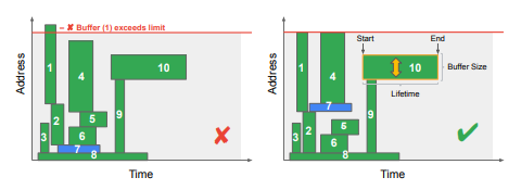 ML 워크로드에 대한 온칩 메모리 할당 방식의 예. 메모리에서 위치를 선택해야 하는 고정 시작 및 종료 시간이 있는 10개의 버퍼가 있다. 블록 (1) 및 (2)와 관련해 블록 (7)을 배치하는 위치에 따라 버퍼가 사용가능한 공유 메모리에 맞거나(오른쪽) 맞지 않는다(왼쪽).  (사진=구글)