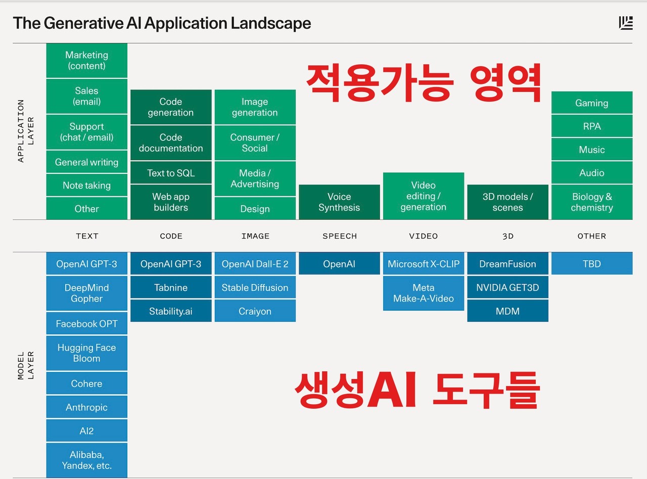 생성AI도구들과 적용가능 영역들 (표=세쿼이아 캐피털, AI타임스 편집)