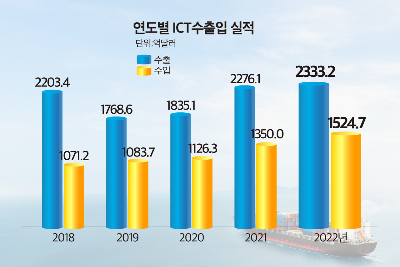 연도별 ICT 수출입 동향(자료=과학기술정보통신부)