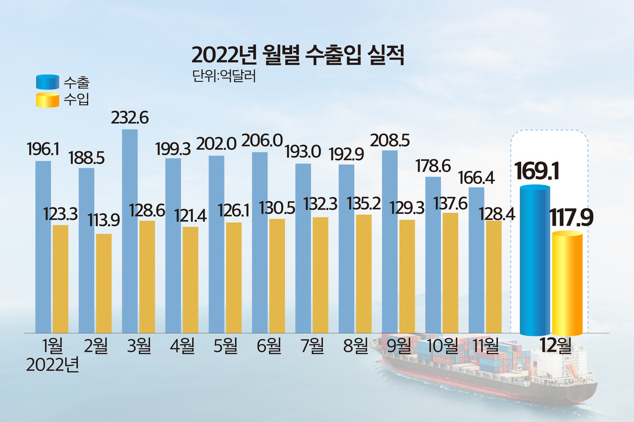 2022년 월별 수출입 동향 (사진=과학기술정보통신부)