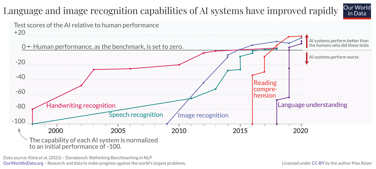 인간과 AI의 성능 테스트 결과  (사진=아워 월드 인 데이터)