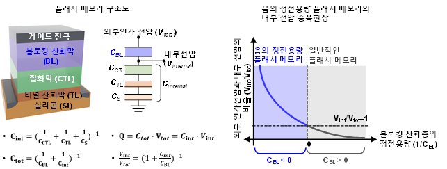 플래시 메모리 구조도 및 일반적인 플래시 메모리 대비 음의 정전용량 플래시 메모리의 내부 전압 증폭 현상 비교 (사진=KAIST)