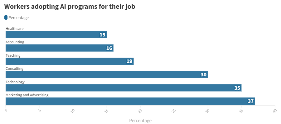 산업별 AI 채택률(사진=피쉬보울)