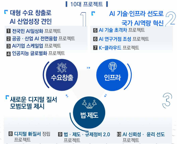 AI 10대 핵심 프로젝트 (사진=국무총리실)