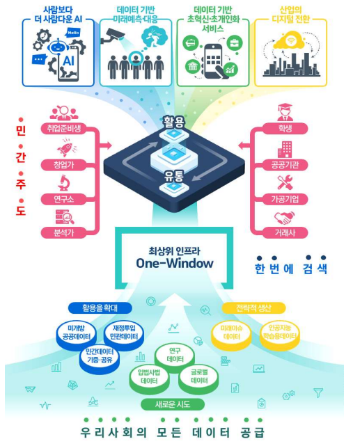 데이터 혁신 생태계 구축 안 (사진=국무총리실)