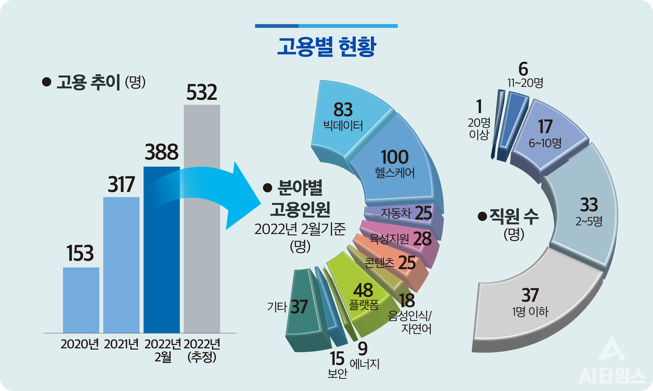 광주AI산단 입주기업 고용별 현황