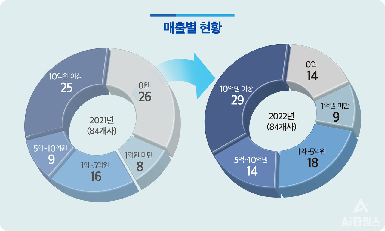 광주AI산단 입주기업 매출별 현황