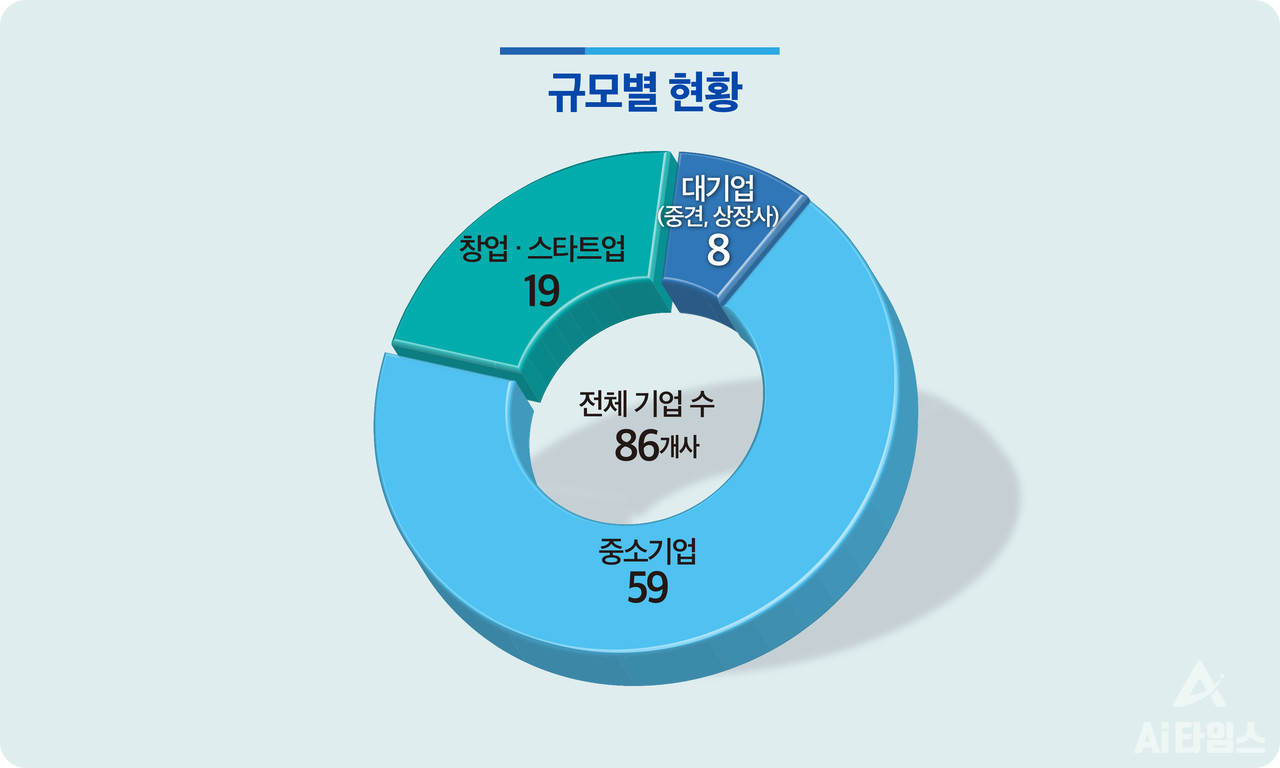 광주AI산단 입주기업 규모별 현황