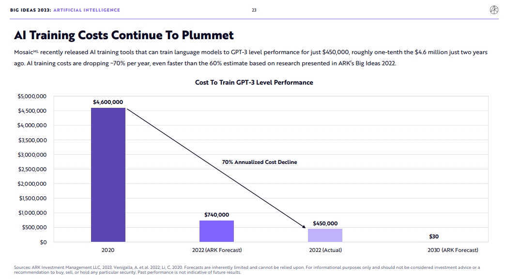 GPT-3 수준의 성능인 모자이크ML의 머신러닝의 비용이 2020년 45만달러에서 매년 70%씩 감소, 2030년에는 30달러까지 떨어진다는 분석 표 (사진=아크인베스트)