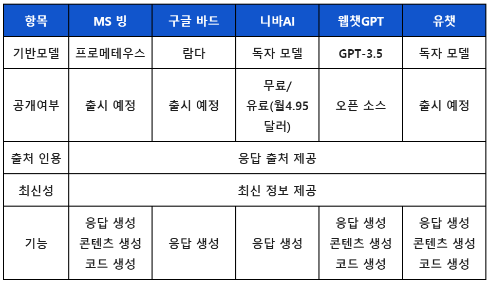 챗봇 기반 AI 검색엔진 비교
