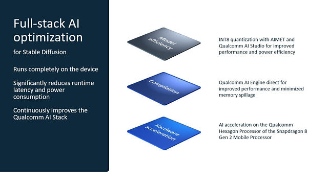 AI optimizations to efficiently run stable diffusion on devices. (Photo = Qualcomm)