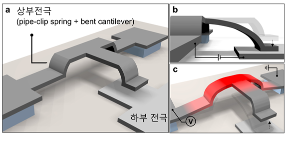 나노 전자 기계식 메모리 구조와 동작 메커니즘 (사진=KAIST)