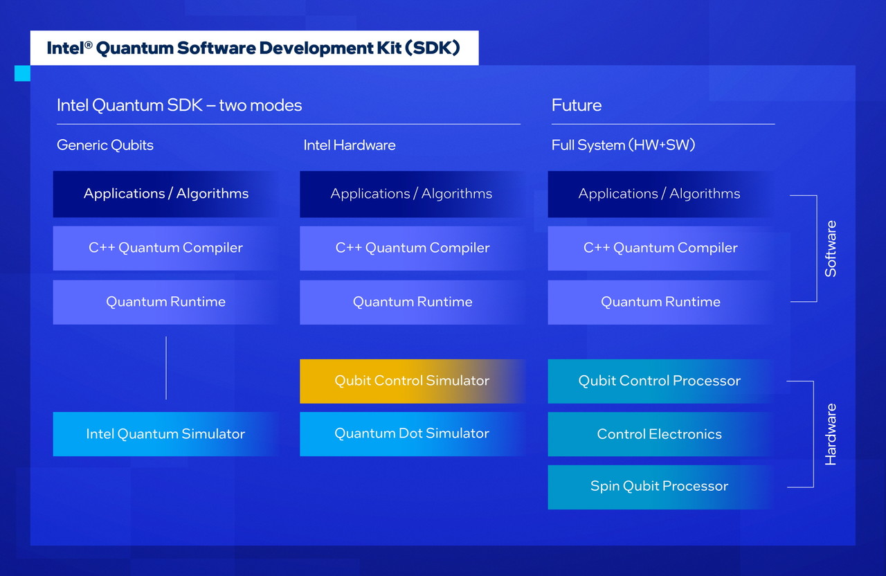 Description of Intel Quantum SDK (Picture=Intel)