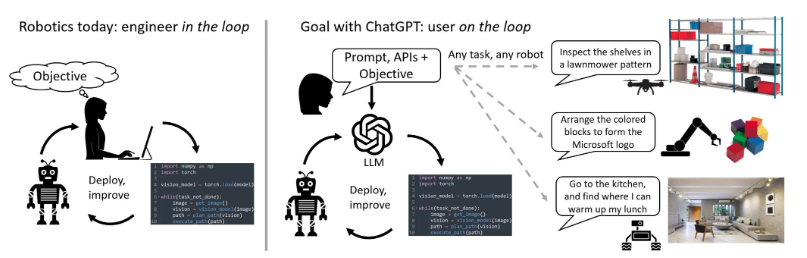 Current robotics pipelines require specialized engineers in the loop to write code to improve processes.  The goal of ChatGPT is to allow non-technical users to stay in the loop, interact with language models through high-level language commands, and seamlessly deploy tasks with various platforms. (Picture = MS)