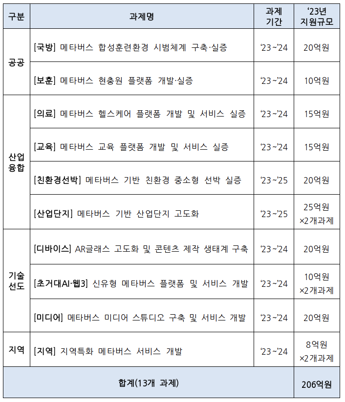 2023년 메타버스 선도프로젝트 신규과제 공모 개요 (사진=과기정통부)