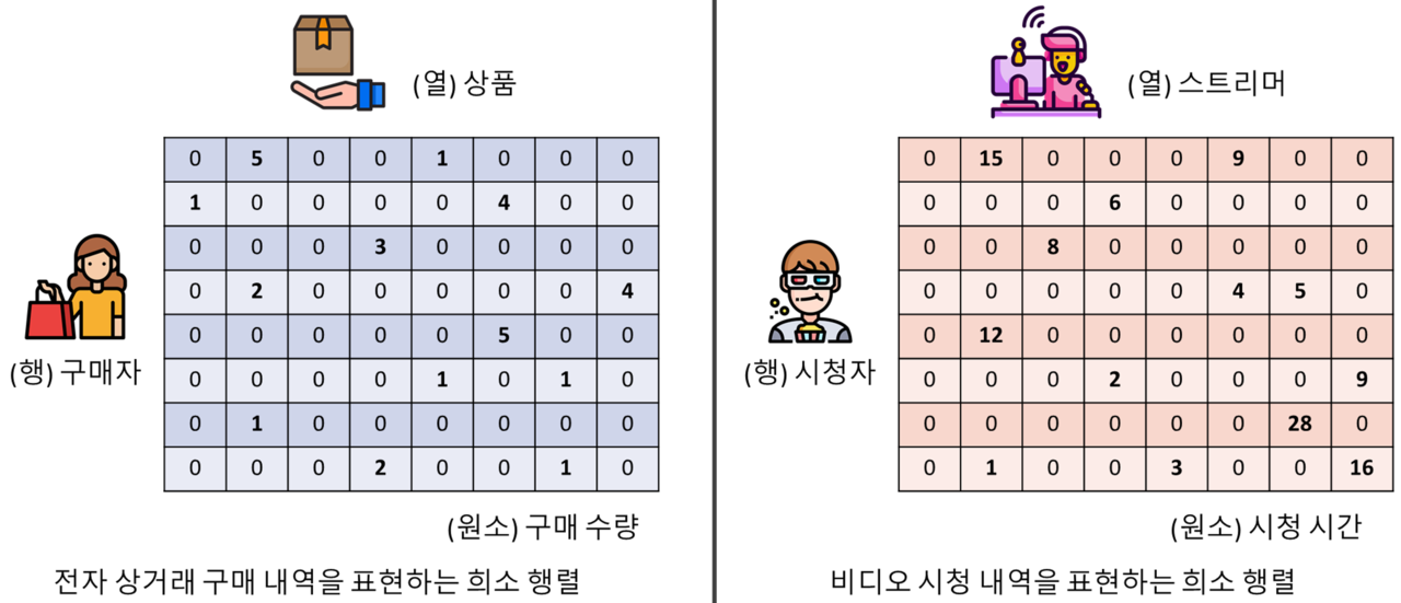 희소 행렬을 이용한 실세계 데이터 표현의 예시 (사진=KAIST)