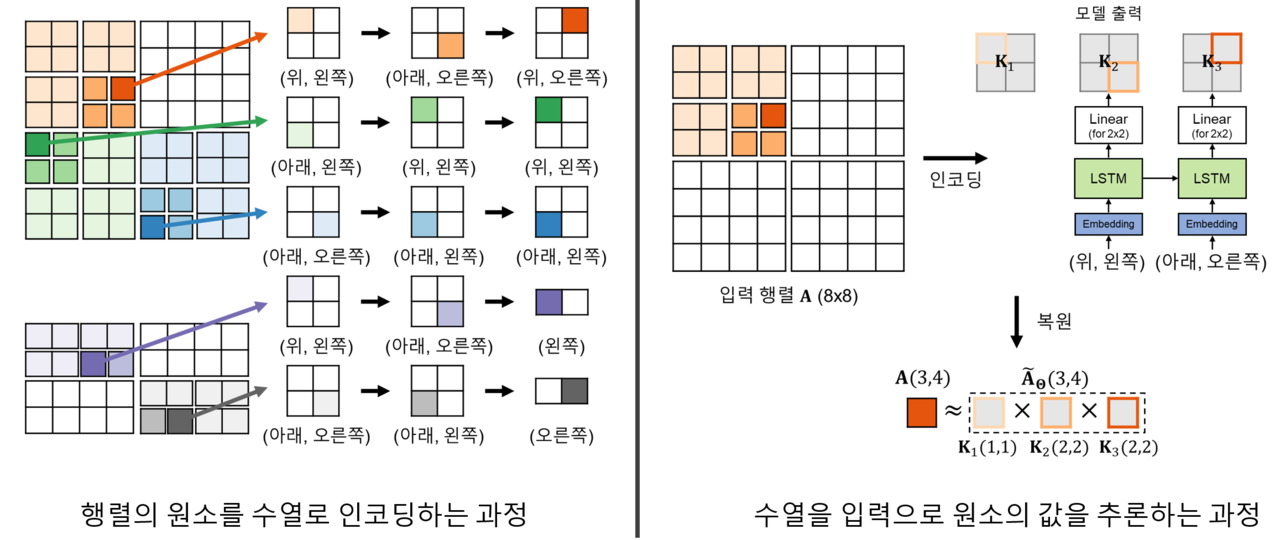 연구팀이 제안하는 뉴크론을 이용한 행렬 압축 과정의 예시 (사진=KAIST)