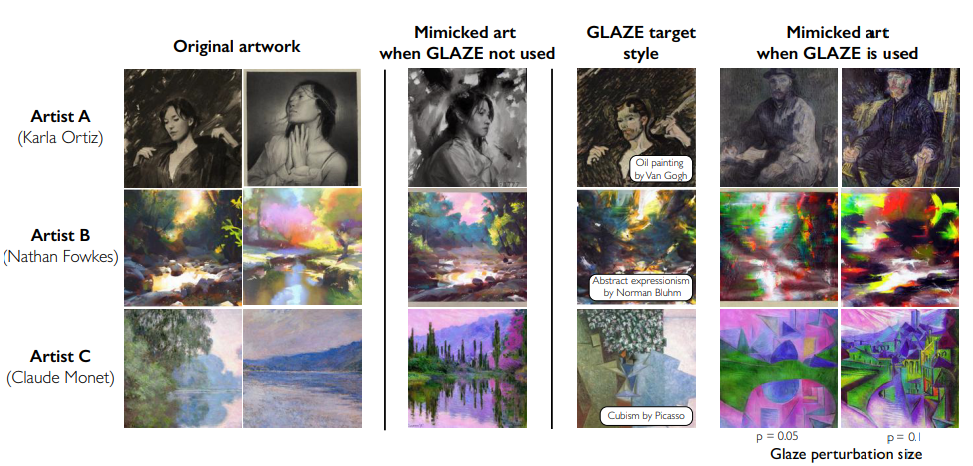 The original image (from left) and the image imitating the style, the original of the glaze and the result of style imitation when the glaze is applied (Photo=Thesis 'GLAZE: Protecting Artists from Style Mimicry by Text-to-Image Models')