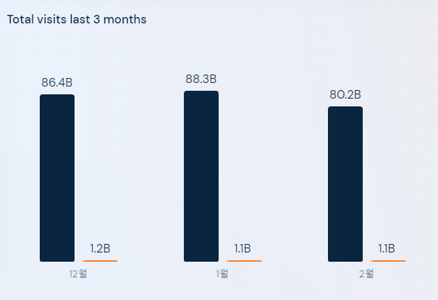 시밀리웹의 구글(검은색)과 빙(붉은색) 방문자 수 비교 (사진=시밀러웹)