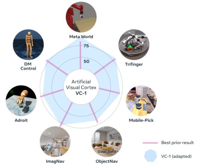인공 시각 피질 VC-1 (사진=메타)