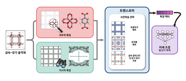 멀티모달 트랜스포머를 이용한 범용적 물성 예측 개요 (사진=KAIST)
