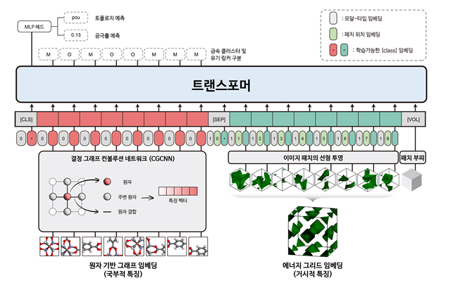 멀티모달 트랜스포머의 모델 구조 및 입력 데이터 개요 (사진=KAIST)